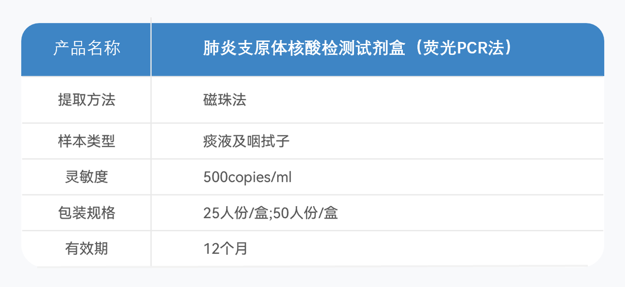 5肺炎支原体核酸检测试剂盒技术参数.PNG